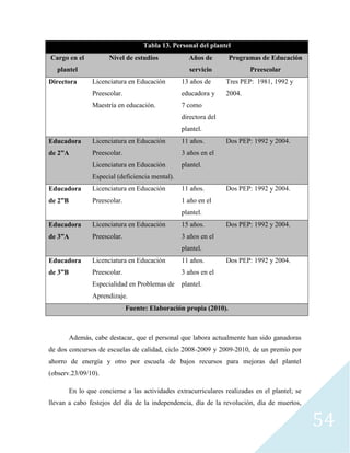 54
Tabla 13. Personal del plantel
Cargo en el
plantel
Nivel de estudios Años de
servicio
Programas de Educación
Preescolar
Directora Licenciatura en Educación
Preescolar.
Maestría en educación.
13 años de
educadora y
7 como
directora del
plantel.
Tres PEP: 1981, 1992 y
2004.
Educadora
de 2”A
Licenciatura en Educación
Preescolar.
Licenciatura en Educación
Especial (deficiencia mental).
11 años.
3 años en el
plantel.
Dos PEP: 1992 y 2004.
Educadora
de 2”B
Licenciatura en Educación
Preescolar.
11 años.
1 año en el
plantel.
Dos PEP: 1992 y 2004.
Educadora
de 3”A
Licenciatura en Educación
Preescolar.
15 años.
3 años en el
plantel.
Dos PEP: 1992 y 2004.
Educadora
de 3”B
Licenciatura en Educación
Preescolar.
Especialidad en Problemas de
Aprendizaje.
11 años.
3 años en el
plantel.
Dos PEP: 1992 y 2004.
Fuente: Elaboración propia (2010).
Además, cabe destacar, que el personal que labora actualmente han sido ganadoras
de dos concursos de escuelas de calidad, ciclo 2008-2009 y 2009-2010, de un premio por
ahorro de energía y otro por escuela de bajos recursos para mejoras del plantel
(observ.23/09/10).
En lo que concierne a las actividades extracurriculares realizadas en el plantel; se
llevan a cabo festejos del día de la independencia, día de la revolución, día de muertos,
 
