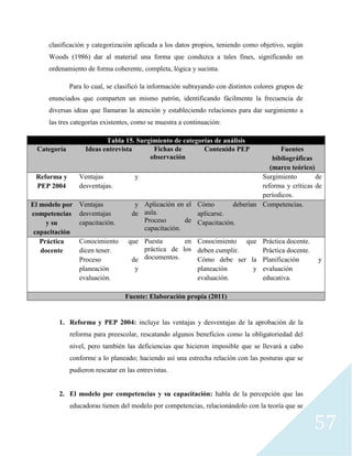 57
clasificación y categorización aplicada a los datos propios, teniendo como objetivo, según
Woods (1986) dar al material una forma que conduzca a tales fines, significando un
ordenamiento de forma coherente, completa, lógica y sucinta.
Para lo cual, se clasificó la información subrayando con distintos colores grupos de
enunciados que comparten un mismo patrón, identificando fácilmente la frecuencia de
diversas ideas que llamaran la atención y estableciendo relaciones para dar surgimiento a
las tres categorías existentes, como se muestra a continuación:
Tabla 15. Surgimiento de categorías de análisis
Categoría Ideas entrevista Fichas de
observación
Contenido PEP Fuentes
bibliográficas
(marco teórico)
Reforma y
PEP 2004
Ventajas y
desventajas.
Surgimiento de
reforma y críticas de
períodicos.
El modelo por
competencias
y su
capacitación
Ventajas y
desventajas de
capacitación.
Aplicación en el
aula.
Proceso de
capacitación.
Cómo deberían
aplicarse.
Capacitación.
Competencias.
Práctica
docente
Conocimiento que
dicen tener.
Proceso de
planeación y
evaluación.
Puesta en
práctica de los
documentos.
Conocimiento que
deben cumplir.
Cómo debe ser la
planeación y
evaluación.
Práctica docente.
Práctica docente.
Planificación y
evaluación
educativa.
Fuente: Elaboración propia (2011)
1. Reforma y PEP 2004: incluye las ventajas y desventajas de la aprobación de la
reforma para preescolar, rescatando algunos beneficios como la obligatoriedad del
nivel, pero también las deficiencias que hicieron imposible que se llevará a cabo
conforme a lo planeado; haciendo así una estrecha relación con las posturas que se
pudieron rescatar en las entrevistas.
2. El modelo por competencias y su capacitación: habla de la percepción que las
educadoras tienen del modelo por competencias, relacionándolo con la teoría que se
 