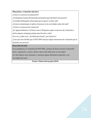76
Planeación y evaluación educativa
¿Cómo es su proceso de planeación?
¿El programa muestra herramientas pertinentes para facilitarle este proceso?
¿Considera bibliografía relacionada que le apoye? ¿Cómo cuál?
¿Existen contratiempos al aplicar el proceso en las actividades reales del aula?
¿Cómo es su proceso de evaluación?
¿Se apega totalmente a la forma como el Programa sugiere el proceso de evaluación o
utiliza algunas estrategias propias para llevarlo a cabo?
Si es así, ¿cuáles son?, ¿de dónde provienen? ¿son efectivas?
¿Cree que sería factible que el PEP 2004 incluyera algún instrumento de evaluación que le
facilitará este proceso?
Desarrollo del niño
En su perspectiva, el contenido del PEP 2004, ¿incluye de forma correcta el desarrollo
físico, cognoscitivo, social y afectivo que el niño debe tener en esta etapa?
¿Es fácil aplicar estos elementos o muestran alguna dificultad al aplicarlos a las
actividades del aula?
Fuente: Elaboración propia (2010)
 