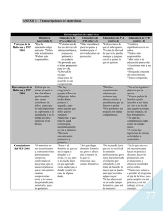 77
ANEXO 3 – Transcripciones de entrevistas
Datos empíricos de entrevistas
Directora
(entrevista 5)
Educadora de
2”A (entrev.4)
Educadora de
2”B entrev.3)
Educadora de 3”A
(entrev.2)
Educadora de 3”B
(entrev. 1)
Ventajas de la
Reforma y PEP
2004
*Que la
educación salga
adelante. *Niños
más actualizados.
*Padres más
responsables.
*Vinculación de
los tres niveles de
educación básica,
preescolar,
primaria y
secundaria.
*Se pretende que
el niño, prepararlo
para la vida.
*Libertad de
escoger
situaciones de
acuerdo a esas
competencias.
*Más importancia
para los papas y
también para el
nivel educativo de
preescolar.
*Enfoca más a lo
que el niño quiere.
*Te dan la libertad
de que tu lo puedas
manejar y juegues
con él y quitar lo
que tú quieras.
*Cambios
significativos en los
niños.
*Padres más
responsables.
*Más valor a la
educación preescolar.
*Cuestionar más a los
niños.
*Búsqueda conjunta
de conocimiento.
*Tarea compartida.
Desventajas de la
Reforma y PEP
2004
Padres que no
toman en serio a
los educadores
profesionales,
sino como
cuidadores de
niños; creen que
lo más importante
es la primaria y la
secundaria y no lo
toman en serio
como un nivel
básico.
*No hay
congruencia
porque al hacerse
obligatorio había
hecho desde
primero y
segundo, pero
ahora resulta que
niños que no
cursaron
Preescolar, y que
tiene la edad
cronológica,
automáticamente
se van a primaria.
*División
marcada entre
preescolar y
primaria.
*Muchas
competencias,
veíamos que
teníamos que
abarcar mucho, y
pensábamos que no
íbamos a poder.
*Nos perdemos un
poquito por tantas
competencias.
*No se ha logrado el
objetivo que se
quería.
*Vienen padres de
familia a pedir
inscribir a sus hijos
en 1ero y se les da
una negativa porque
no hay espacio, no
hay presupuesto.
*Te dan las
competencias todas
como un listado
único.
*A veces hay
repetición de ciertas
actividades o
contenidos.
Conocimiento
del PEP 2004
*Si nosotros no
nos actualizamos
y conocemos bien
primeramente
como está
conformado el
programa, que es
una competencia,
que es un aspecto,
cuantas
competencias
tiene y lo vamos
desglosando para
asimilarlo, pues
no podemos
*Pues si el
dominio es que yo
me lo sepa al
derecho y al
revés, yo no, pero
si te puedo decir
en que apartado
viene cada cosa, a
donde recurrir en
caso de alguna
duda.
*Así que digas
dominio dominio
no, pero si ubico
más o menos en
lo que se
relaciona cada
campo formativo.
*No te puedo decir
que en su totalidad
lo entiendo
perfectamente, pero
estoy haciendo todo
el esfuerzo por
entenderle y por
tratar de hacerlo lo
mejor que se pueda
para que los niños
salgan mejor.
*Si las ubico cual
va en cada campo
formativo, pero así
de memoria
*En lo que me es a
mi necesario para
hacer mi práctica
docente, hacer mi
planeación, mis
evaluaciones y
observar resultados
en los niños.
*Nunca nos vamos a
a prender el programa
al pie de la letra, pero
para cumplir con mi
práctica y con mi
trabajo, si lo sé
manejar.
 