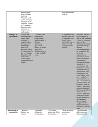 78
aplicarlo para
tener resultados
positivos.
*Dominio total
no, las conozco y
me apoyo en el
Programa, cuando
voy a asesorar o
dar una opinión,
me remito al
programa para no
equivocarme.
definitivamente no
me lo sé.
Ventajas de
capacitación
*Yo voy por
iniciativa propia a
cursos, ando
buscando, o
pregunto a parte
de los que nos
informan por
parte de la
Secretaría, y trato
de rescatar todo lo
que yo tomo para
aplicarlo; con la
intención de
cuanto voy es
para transmitirlo y
bajarlo.
*Tenemos como
dos jornadas,
como que nos
empiezan a dar ya
ideas de
situaciones
aplicadas de
manera de plantel,
todas, para
llevarlas a cabo y
ver qué resultados
arroja.
*Las jornadas, que
son creo como tres
o cuatro cada año y
lo de la carrera
magisterial, que son
5 horas por cada
sesión y son ocho
sesiones.
*Cada año nos dan
cursos estatales, y
todo ha sido enfocado
a lo que es programa
de preescolar.
*Tienen como un año
apenas tratando que
nosotros
intercambiemos con
las compañeras del
curso unas
sugerencias de
situaciones, de qué
manera abordamos.
*Las jornadas
pedagógicas también
se enfocan al
conocimiento del
Programa, los cursos
estatales también se
enfocan a eso, y las
jornadas pues son
como una vez cada
mes y medio, los
cursos estatales son
de 8 a 10 sesiones de
cinco horas cada una,
esa abarca como de
febrero a junio más o
menos terminamos.
*Lo hemos tratado de
cubrir con el
colectivo del plantel,
tratar de auxiliarnos
en unas sugerencias
de situaciones,
abordar alguna
competencia de
alguna manera más
significativa para los
niños.
Desventajas de
capacitación
*Nosotros
decimos que
estamos
*Cursos los
obligatorios
(risas), algunos
*Nos tienen
atiborradas ahí de
información, ya
*No se preocupan
tanto en que
nosotros
*Sigue habiendo
diferencias entre
Municipios en la
 