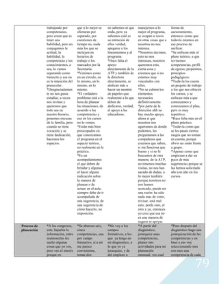 79
trabajando por
competencias,
pero creen que es
tener una
habilidad, pero no
conjugamos la
actitud, la
habilidad, la
competencia y los
conocimientos, o
sea, lo vamos
separando como
trenecito y esa no
es la intención del
preescolar.
*Desgraciadamen
te no nos gusta
estudiar, a veces
nos invitan y
queremos que
todo sea en
nuestro horario,
ponemos excusas
de la familia, pero
cuando se tiene
vocación y se
tiene dedicación,
hacemos los
espacios.
que a lo mejor se
ofertaran por
separado, por
cuestiones de
tiempo no, nada
más los que se
incluyen en
horarios de
trabajo o los
marcados por la
Secretaría.
*Venimos como
en un círculo, en
lo mismo, en lo
mismo, en lo
mismo.
*El verdadero
problema está a la
hora de planear
las situaciones, de
acuerdo a las
competencias y
eso en los cursos
no lo vemos.
*Están más bien
preocupados en
que conozcamos
el programa en el
aspecto teórico,
no realmente en la
práctica.
*Es un
acompañamiento
el que deben de
brindar y algunas
al hacer alguna
indicación sobre
la manera de
planear o de
actuar en el aula,
siempre debe de ir
acompañada de
una sugerencia, de
una sugerencia de
cómo hacerlo, no
imposición.
no sabemos ni que
onda, pero ya
sabemos cuál es
su intención de
ellos verdad,
apegarse a los
lineamientos y al
programa.
*Hace falta el
apoyo
directamente de la
ATP y también de
la directora
directamente, se
dedican más a
hacer un montón
de papeles que
realmente a lo que
deben de
dedicarse, verdad,
el apoyo a las
educadoras.
manejemos a lo
mejor el programa,
se ocupan a veces
en otras cosas que a
nosotros no nos
interesa.
*Nosotros decimos,
esto no nos
interesan, nosotros
queremos esto,
cierta cosa y
creemos que si no
estamos muy
vinculados con
ellos.
*No se cubren los
elementos
necesarios
definitivamente.
*por parte de la
dirección uhh no
hay mucho apoyo,
ahora sí que
nosotros nos
agarramos de donde
podemos, les
preguntamos a las
compañeras que
creemos que saben,
si me funciona que
bueno y si no le
buscamos de otra
manera, de la ATP,
no tenemos muchas
visitas, no nos han
sacado de dudas, a
lo mejor también
porque nosotros no
nos hemos
acercado, puede ser
una razón; ha sido
nada mas de venir,
revisar, está mal
esto, ponle esto, el
otro y ya; entonces
yo creo que esa no
es una manera de
sugerir ni apoyar.
forma de
asesoramiento,
entonces como que
todavía estamos en
ese proceso de
unificar.
*Se enfocan más al
plano teórico, a que
revisemos
competencias, perfil
de egreso, propósitos,
principios
pedagógicos.
*Todavía les cuesta
un poquito de trabajo
a los que nos ofrecen
los cursos, y se
enfocan más a que
conozcamos y
conozcamos el plan,
pero es muy
repetitivo.
*Hace falta más en el
plano práctico.
*Todavía como que
se les pasan ciertos
rasgos que no toman
en cuenta, porque
obvio no están frente
a grupo.
*Apenas como que
empiezan a dar un
poco de más
sugerencias porque se
las hemos solicitado
año con año en los
cursos.
Proceso de
planeación
*A los congresos,
este, bajarles la
información, entre
reunioncitas les
suelto algunas
cosas que yo veo,
pero veo el interés
porque en
*Se abarcan seis,
cinco
competencias, una
por campo
formativo, si a mí
me parece
conveniente,
tomar dos
*Me voy a los
campos
formativos, a los
que ya tengo en
mi diagnostico, a
lo que yo ya
jerarquice, y de
ahí empiezo a
*A partir del
diagnóstico,
jerarquice unas
competencias,
planee mis
actividades para mi
planeación
mensual, veo cual
*Pues después del
diagnóstico hago una
jerarquización de las
competencias y en
base a eso voy
seleccionando mes
con mes una
competencia de cada
 