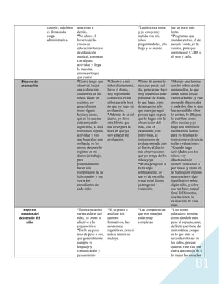 81
cumplir; más bien
es demasiada
carga
administrativa.
atractivas y
demás.
*No checo el
horario de las
clases de
educación física o
de educación
musical, entonces
con alguna
actividad y llega
la maestra,
entonces tengo
que cortar.
*La directora entra
y yo estoy muy
metida con mis
niños
preguntándoles, ella
llega y se pierde.
fue un poco más
lento.
*Programas que
mandan extras, el de
escuela verde, el de
valores, para que
anotemos el CURP o
el peso y talla.
Proceso de
evaluación
*Diario tengo que
observar, hacer
una valoración
cualitativa de los
niños, llevar un
registro, yo
generalmente
tomo alguna
hojita y anoto,
que es lo que me
está arrojando
algún niño, si está
realizando alguna
actividad y veo
que hace algo que
no hacía, yo lo
anoto, después lo
registro en mi
diario de trabajo,
para
posteriormente,
hacer una
recopilación de la
información y me
voy a los
expedientes de
cada niño.
*Observo a mis
niños diariamente,
llevo el diario,
voy registrando
conductas en los
niños para la hora
de que yo hago mi
evaluación.
*Además de la del
diario, yo llevo
otra libreta que
me sirve para la
hora en que yo
voy a hacer mi
evaluación.
*Trato de anotar lo
mas que puedo del
día, pero se me hace
muy repetitivo estar
poniendo de diario
lo que hago, trato
de apegarme a lo
que manejan aquí,
porque aquí se pide
que lo hagas con la
observación del
niño, con el
expediente, con
entrevistas, el
instrumento de
evaluar es nada mas
el diario, el diario,
mis observaciones
que yo ponga de los
niños y ya.
*Al día pongo en la
ficha algo
sobresaliente, lo
que vi de ese niño,
y que yo al último
ya tengo mi
redacción.
*Manejo una lamina
con los niños donde
anotan ellos, lo que
saben sobre lo que
vamos a hablar, y van
anotando día con día
o cada dos días lo que
han aprendido, ellos
lo anotan, lo dibujan,
lo escriben como
ellos puedan y yo
hago una referencia
escrita en la lamina,
para yo después lo
tomo como referencia
en las evaluaciones.
*Cuando hago
actividades con los
niños, voy
observando de
manera individual o
por mesas y anoto en
la planeación algunas
sugerencias o algo
significativo sobre
algún niño, y sobre
eso me baso para al
final del bimestre,
voy haciendo la
evaluación de cada
niño.
Aspectos
tomados del
desarrollo del
niño
*Toma en cuenta
varias esferas del
niño, ya como lo
afectivo y lo
cognoscitivo.
*Darle un poco
más de peso a eso,
que generalmente
siempre es
lenguaje y
comunicación y
pensamiento
*Si te pones a
analizar los
campos
formativos, hay
cosas muy
repetitivas, pero si
más o menos se
incluye.
*Las competencias
que nos manejan
están muy
completas.
*Uno como
educadora termina
como dándole más
peso al aspecto, este,
de lecto escritura, de
matemática, porque
es lo que más se
necesita reforzar en
los niños, porque
quieran o no van con
cierta desventaja de a
lo mejor las escuelas
 