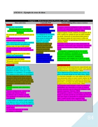 84
ANEXO 4 – Ejemplo de cruce de ideas
Categoría 1 – Reforma de Educación Preescolar y PEP 2004
Ideas entrevista Contenido PEP Fuentes bibliográficas (marco teórico)
Ventajas:
*Padres más responsables.
*Vinculación de los tres niveles de
educación básica, preescolar, primaria y
secundaria.
*Se pretende que el niño, prepararlo para la
vida.
*Libertad de escoger situaciones de
acuerdo a esas competencias.
*Más importancia para los papas y también
para el nivel educativo de preescolar.
*Enfoca más a lo que el niño quiere.
*Te dan la libertad de que tú lo puedas
manejar y juegues con él y quitar lo que tú
quieras.
*Cambios significativos en los niños.
*Padres más responsables.
*Más valor a la educación preescolar.
*Cuestionar más a los niños.
*Búsqueda conjunta de conocimiento.
*Tarea compartida.
Principales implicaciones:
*Ratificar la obligación del
Estado de impartir la
educación preescolar, medida
establecida desde 1993.
*La obligación de los padres
o tutores de hacer que sus
hijos cursen la educación
preescolar en escuelas
públicas o privadas.
*Que para el ingreso a la
educación primaria será
requisito haber cursado la
educación preescolar,
considerada como un ciclo de
tres grados.
*La obligación de los
particulares que imparten
educación preescolar de
obtener la autorización para
impartir este servicio.
Aspectos positivos:
*Contiene elementos pedagógicos para estimular en
los niños sus capacidades cognoscitivas, habilidades
psicomotrices y socialización (Islas, 2004).
*María Eugenia Toledo, también investigadora de la
UPN, explica las ventajas de que los niños estudien
ese grado: desarrolla su psicomotricidad gruesa y
fina, adquiere pautas de convivencia y entra con
"mayor facilidad" al aprendizaje de la lecto-escritura
(Herrera, 2002).
*Considera propiciar que los niños desarrollen sus
habilidades intelectuales para interpretar información
sin que necesariamente lo hagan leyendo (Herrera,
2004).
*Se pretendió la integración de los tres niveles:
preescolar, primaria y secundaria en un trayecto
formativo consistente interrelacionando
conocimientos específicos, habilidades y
competencias, para cumplir con el perfil de egreso
contenido en la educación básica (González, 2010).
Desventajas:
*Padres que no toman en serio a los
educadores profesionales, sino como
cuidadores de niños; creen que lo más
importante es la primaria y la secundaria y
no lo toman en serio como un nivel básico.
*No hay congruencia porque al hacerse
obligatorio había hecho desde primero y
segundo, pero ahora resulta que niños que
no cursaron Preescolar, y que tiene la edad
cronológica, automáticamente se van a
primaria.
*División marcada entre preescolar y
primaria.
*Muchas competencias, veíamos que
teníamos que abarcar mucho, y
pensábamos que no íbamos a poder.
*Nos perdemos un poquito por tantas
competencias.
*Vienen padres de familia a pedir inscribir
a sus hijos en 1ero y se les da una negativa
porque no hay espacio, no hay presupuesto.
*Te dan las competencias todas como un
listado único.
*A veces hay repetición de ciertas
actividades o contenidos.
Aspectos negativos:
*Insuficiencia de personal docente especializado que
atienda el nivel y necesidad de recursos para generar
la infraestructura requerida (Islas, 2004).
*Poca disposición de las familias para enviar a los
niños a la escuela desde los tres años (Islas, 2004).
*La decisión responde a un viejo anhelo del SNTE,
cuya pretensión radica en tener control sindical de las
instituciones formadoras de maestros de educación
preescolar, y así lograr una plaza laboral inamovible
al egreso de la escuela normal (Islas, 2004).
*El programa estará dirigido a todos los planteles y
modalidades que funcionan en el país, lo mismo a
escuelas generales que de educación indígena o que
atienden migrantes (Herrera, 2004).
*El programa es abierto y flexible para la educadora,
porque le permite decidir las actividades que llevará a
cabo para lograr el desarrollo de competencias de los
niños y podrá decidir cómo organizar estas
situaciones en función de eso (Herrera, 2004).
 