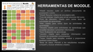 HERRAMIENTAS DE MOODLE.
*Añadir recurso: subir un archivo (documento de
powerpoint o word).
*Añadir Recurso: enlace de una página web.
*Foro de noticias: Usarlo para enviar anuncios del curso.
*Foro de discusión: Usarlo para varios tipos de
actividades de aprendizaje.
*Wiki: Usarlo para varios tipos de actividades de
aprendizaje.
*Glosario: Usarlo para actividades de aprendizaje que
recopilan recursos o presentan información.
*Quiz: Evaluación de aprendizaje.
*Lección: Usarla para presentar información con
itinerario so comprobar conocimientos.
*Tarea: Usarla para recopilar, evaluar y proporcionar
feedback sobre tareas.
*Base de datos: Permitir a los estudiantes recopilar,
compartir y buscar artefactos creados.
 
