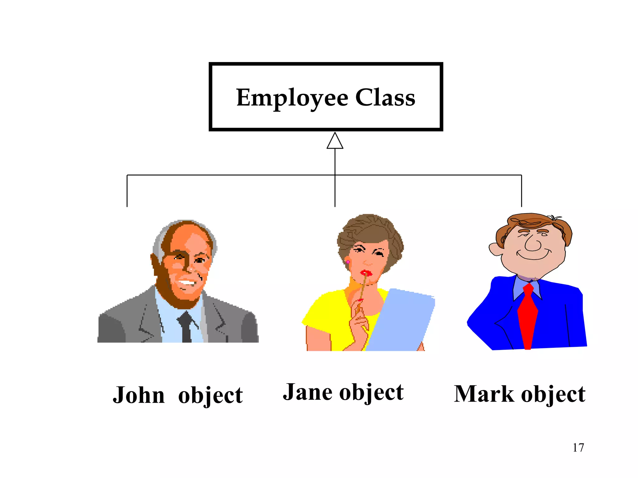 17
Employee Class
Jane object Mark objectJohn object
 