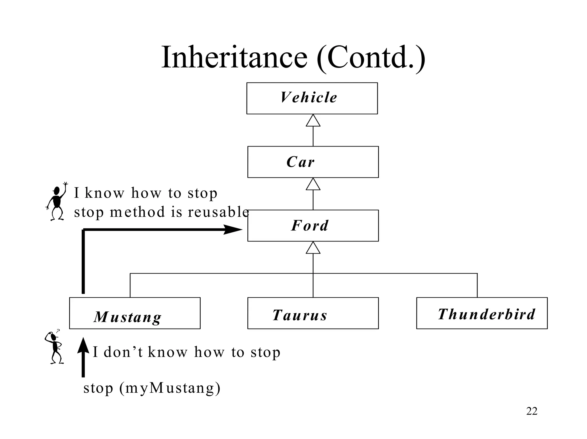 22
Inheritance (Contd.)
Ford
Vehicle
Car
M ustang Taurus Thunderbird
stop (myM ustang)
I don’t know how to stop
I know how to stop
stop method is reusable
 