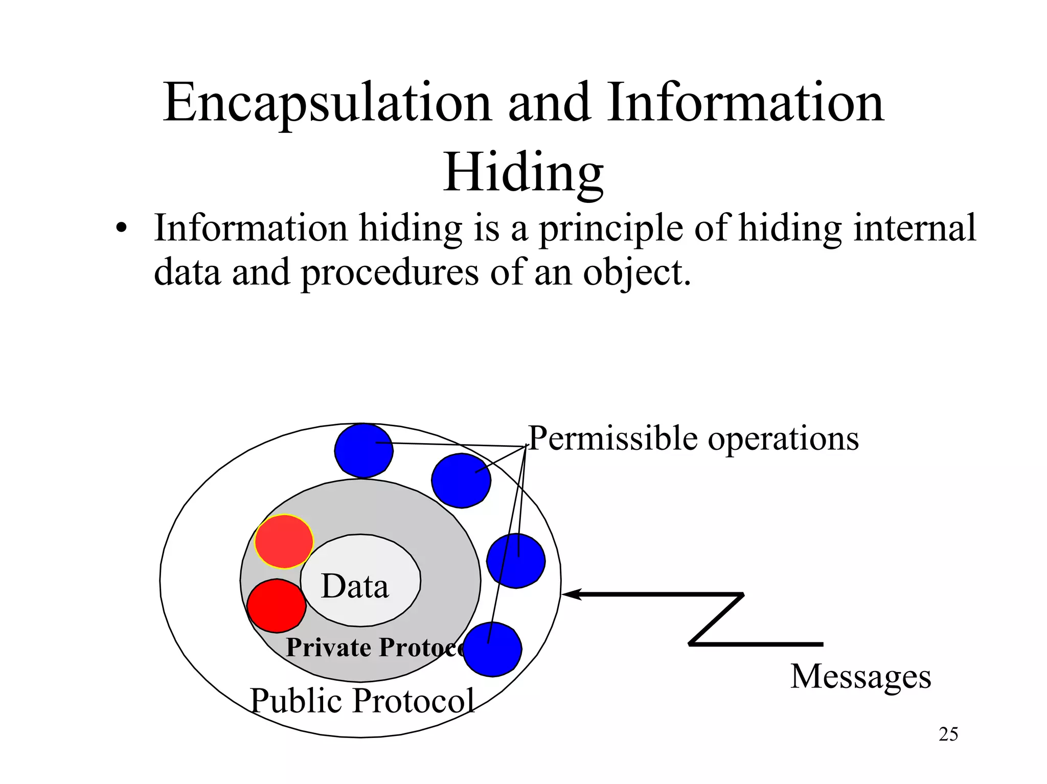 25
Encapsulation and Information
Hiding
• Information hiding is a principle of hiding internal
data and procedures of an object.
Private Protocol
Public Protocol
Messages
Data
Permissible operations
 