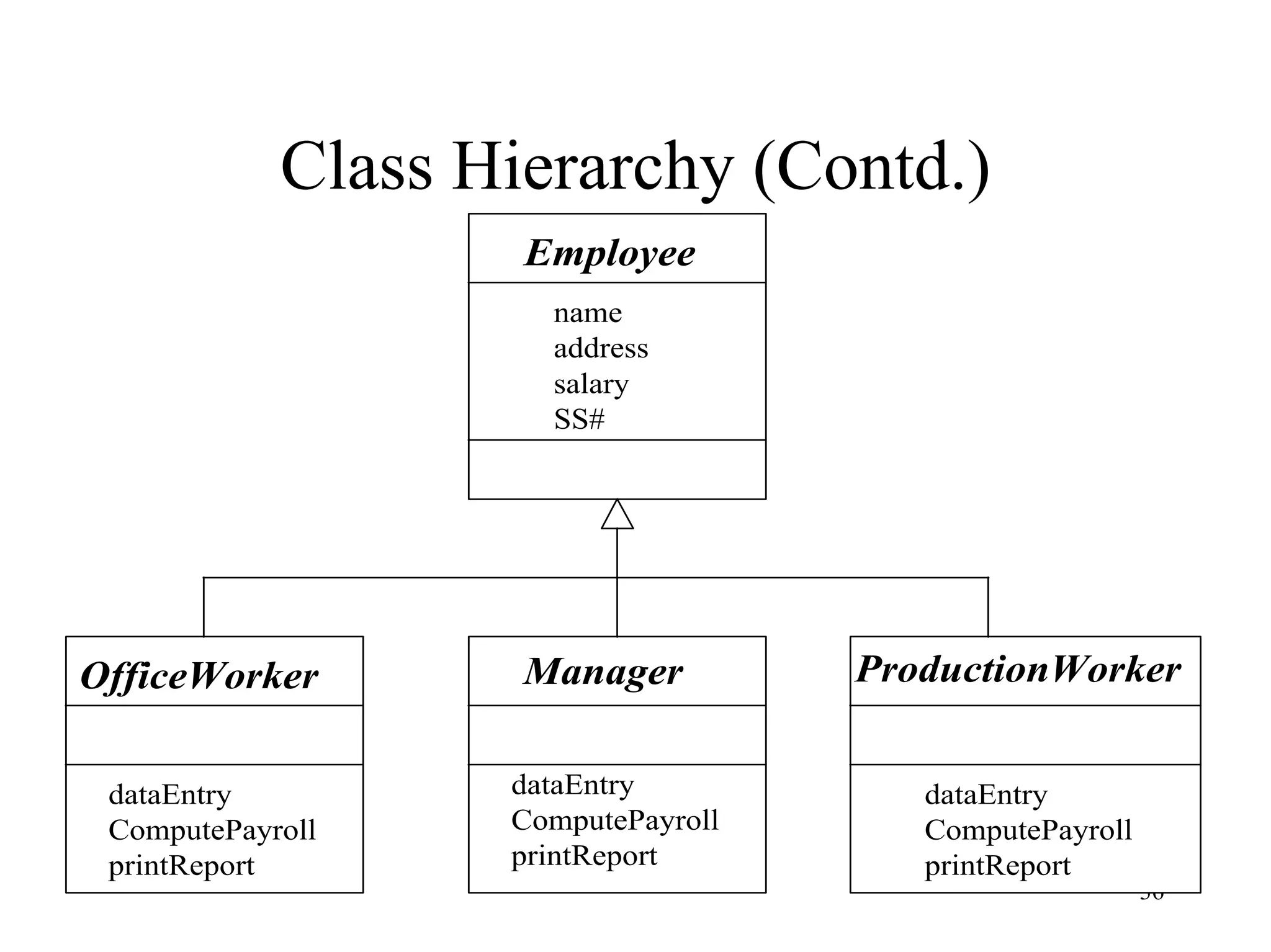 36
Class Hierarchy (Contd.)
Employee
OfficeWorker Manager ProductionWorker
name
address
salary
SS#
dataEntry
ComputePayroll
printReport
dataEntry
ComputePayroll
printReport
dataEntry
ComputePayroll
printReport
 