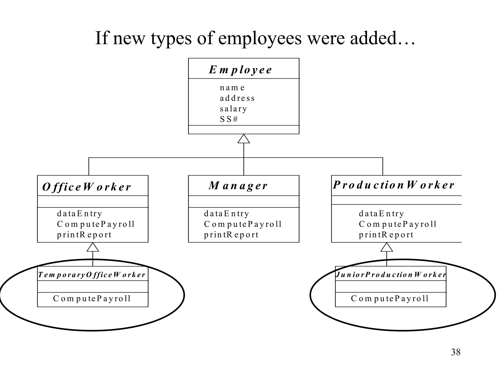 38
If new types of employees were added…
E m p lo y e e
O ffic e W o rk e r M a n a g e r P ro d u c tio n W o rk e r
n a m e
a d d re ss
sa la ry
S S #
d a ta E n try
C o m p u te P a y ro ll
p rin tR e p o rt
d a ta E n try
C o m p u te P a y ro ll
p rin tR e p o rt
d a ta E n try
C o m p u te P a y ro ll
p rin tR e p o rt
T e m p o ra ry O ffic e W o rk e r
C o m p u te P a y ro ll
J u n io rP ro d u c tio n W o rk e r
C o m p u te P a y ro ll
 