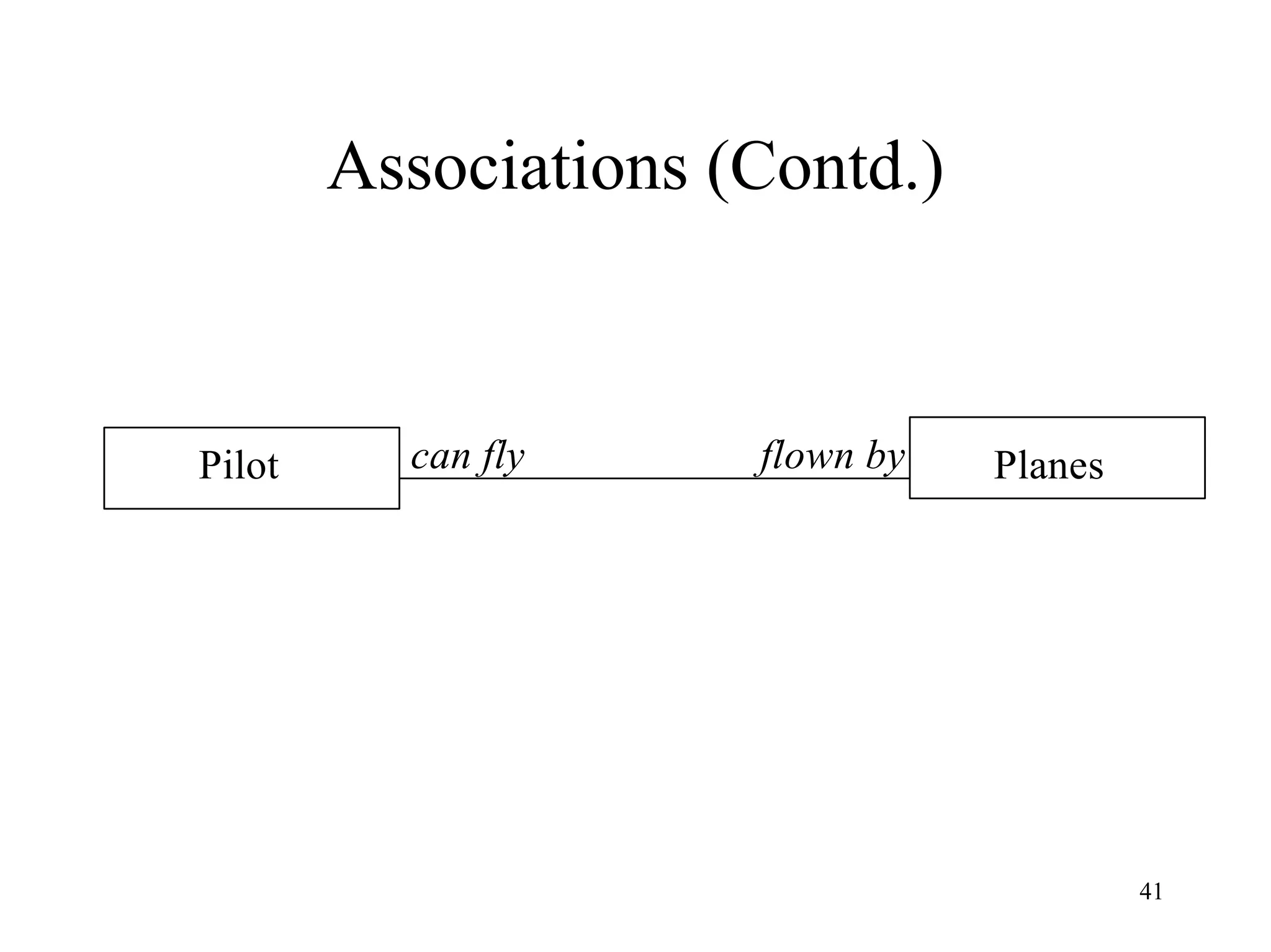 41
Associations (Contd.)
Pilot Planescan fly flown by
 