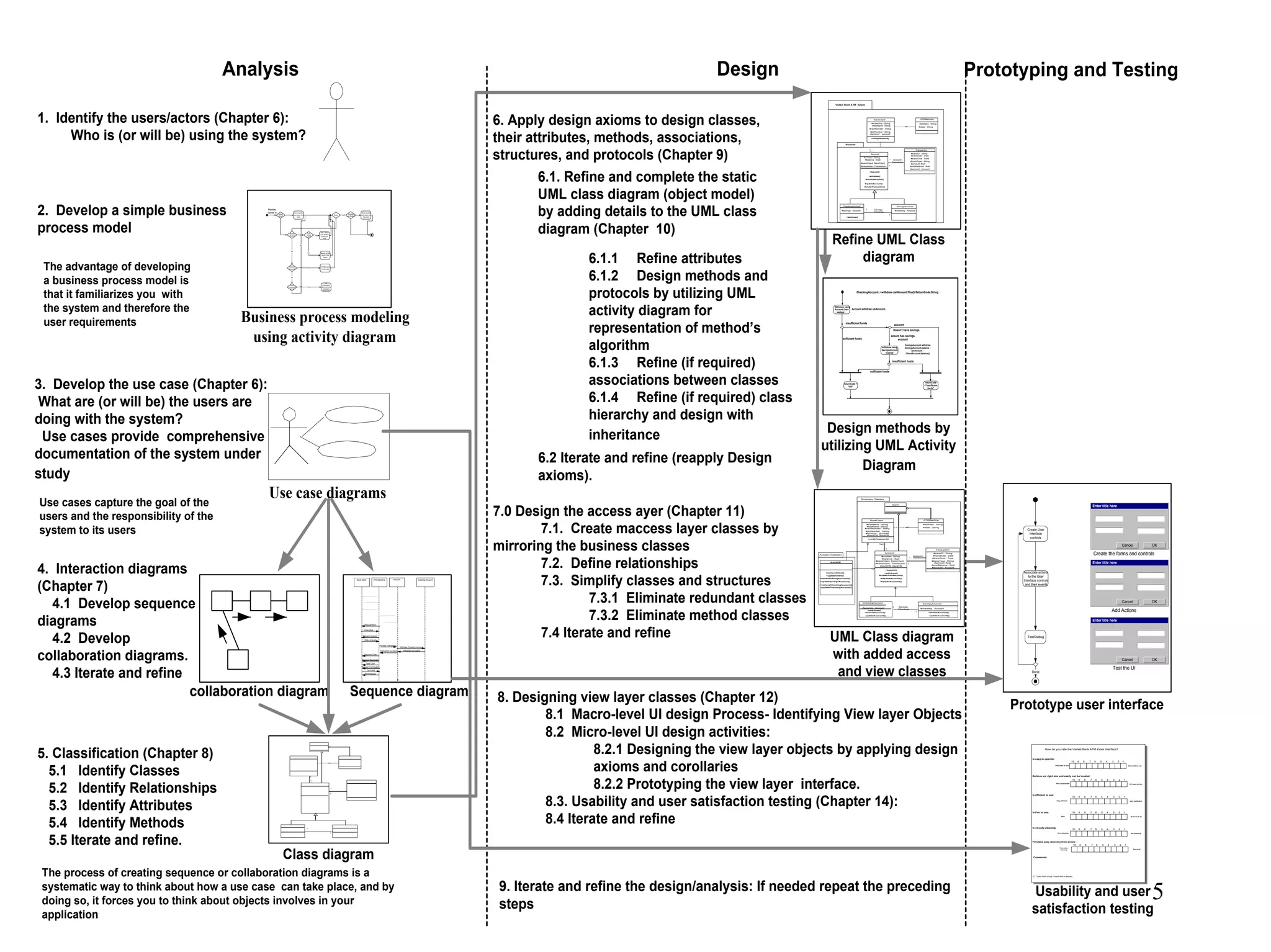 5
Analysis Design Prototyping and Testing
Return
Book?
Yes
Go to counter
and return the
book
Borrow
Books?
Done? Yes
Yes
No
Perform
Research?
Inter
Libray
Loan?
Yes
Inter Library
Loan Section,
check out
book
No Search for the
book in the
library
Checking
out Books?
Go to counter
and check out
the book
Yes
Do Research
on the topic
No
Read
newspaper
/books
Yes
Sit
somewhere
quiet and read
newspaper,
books, etc.
No
Member
comes in
Business process modeling
using activity diagram
Checking AccountBank Client ATM Machine Account
Withdraw Checking Account
Withdraw Successful
Request Kind
Enter Kind
Request Amount
Enter Amount
Process Transaction
Transaction succeed
Dispense Cash
Request Take Cash
Take Cash
Request Continuation
Terminate
Print Receipt
The advantage of developing
a business process model is
that it familiarizes you with
the system and therefore the
user requirements
Use case diagrams
Use cases capture the goal of the
users and the responsibility of the
system to its users
Sequence diagramcollaboration diagram
The process of creating sequence or collaboration diagrams is a
systematic way to think about how a use case can take place, and by
doing so, it forces you to think about objects involves in your
application
1. Identify the users/actors (Chapter 6):
Who is (or will be) using the system?
2. Develop a simple business
process model
3. Develop the use case (Chapter 6):
What are (or will be) the users are
doing with the system?
Use cases provide comprehensive
documentation of the system under
study
4. Interaction diagrams
(Chapter 7)
4.1 Develop sequence
diagrams
4.2 Develop
collaboration diagrams.
4.3 Iterate and refine
5. Classification (Chapter 8)
5.1 Identify Classes
5.2 Identify Relationships
5.3 Identify Attributes
5.4 Identify Methods
5.5 Iterate and refine.
*
1
1
1
1
1..
*
Class diagram
6. Apply design axioms to design classes,
their attributes, methods, associations,
structures, and protocols (Chapter 9)
6.1. Refine and complete the static
UML class diagram (object model)
by adding details to the UML class
diagram (Chapter 10)
6.1.1 Refine attributes
6.1.2 Design methods and
protocols by utilizing UML
activity diagram for
representation of method’s
algorithm
6.1.3 Refine (if required)
associations between classes
6.1.4 Refine (if required) class
hierarchy and design with
inheritance
ViaNet Bank ATM Sytem
Account
Transaction
#transDate : Date
#transTime : Time
#transType : String
#amount :float
#postBalance : float
Account
#number: String
#balance : float
CheckingAccount
#savings : Account
SavingsAccount
#checking : Account
*
1
Account-
Transaction
1
1
Savings-
Checking
1..
*
#transaction: Transaction
#account : Account
+verifyPassword()
+deposit()
+withdraw()
#retrieveAccount()
+withdraw()
#createTransaction()
#updateAccount()
BankClient
#firstName : String
#lastName :String
#pinNumber : String
#account : Account
ATMMachine
#cardNumber : String
#address : String
#state : String
#bankClient: BankClient
#transID : String
Refine UML Class
diagram
CheckingAccount::+withdraw (anAmount:Float):ReturnCode:String
insufficient funds
Withdraw using
Account class
method
Account.withdraw (anAmount)
sufficient funds
Doesn't have savings
account
withdraw using
SavingsAccount
method
SavingsAccount.withdraw
SavingsAccount.balance -
(anAmount -
CheckAccount.balance))
insufficient funds
acount has savings
account
returnCode
="Insufficient
funds"
sufficient funds
returnCode =
"OK"
Design methods by
utilizing UML Activity
Diagram
6.2 Iterate and refine (reapply Design
axioms).
7.0 Design the access ayer (Chapter 11)
7.1. Create maccess layer classes by
mirroring the business classes
7.2. Define relationships
7.3. Simplify classes and structures
7.3.1 Eliminate redundant classes
7.3.2 Eliminate method classes
7.4 Iterate and refine
8. Designing view layer classes (Chapter 12)
8.1 Macro-level UI design Process- Identifying View layer Objects
8.2 Micro-level UI design activities:
8.2.1 Designing the view layer objects by applying design
axioms and corollaries
8.2.2 Prototyping the view layer interface.
8.3. Usability and user satisfaction testing (Chapter 14):
8.4 Iterate and refine
Transaction
#transDate : Date
#transTime : Time
#transType : String
#amount :float
#postBalance : float
BankClient
#firstName : String
#lastName :String
#pinNumber : String
#account : Account
Account
#number: String
#balance : float
CheckingAccount
#savings : Account
ATMMachine
SavingsAccount
#checking : Account
BanK
*
1
Account-
Transaction
1
1
Savings-
Checking
1
1..
*
Has
#cardNumber : String
#transaction: Transaction
#account : Account
#address : String
#state : String
+verifyPassword()
+deposit()
+withdraw()
-retrieveAccount()
+withdraw()
#createTransaction()
-updateAccountt()
#bankClient: BankClient
#transID : String
BankDB
+retrieveClient()
+updateClient()
+retrieveSavingsAccount()
+updateSavingsAccount()
Access Class(es)
Business Classes
#bankDB: BankDB
#bankDB: BankDB
+retrieveCheckingAccount()
+updateCheckingAccount()
-retrieveAccount()
-updateAccountt()
#retrieveAccount()
#updateAccountt()
UML Class diagram
with added access
and view classes
9. Iterate and refine the design/analysis: If needed repeat the preceding
steps
Create User
Interface
controls
Associate actions
to the User
Interface controls
and their events
Test/Debug
Enter title here
OKCancel
Create the forms and controls
Enter title here
OKCancel
Add Actions
Enter title here
OKCancel
Test the UI
Done
Prototype user interface
10 9 8 7 6 5 4 3 2 1
Very easy to use Very Hard to use
Is easy to operate:
How do you rate the ViaNet Bank ATM Kiosk Interface?
10 9 8 7 6 5 4 3 2 1
Very appropriate Not appropriate
Buttons are right size and easily can be located:
10 9 8 7 6 5 4 3 2 1
Very efficient Very inefficient
Is efficient to use:
10 9 8 7 6 5 4 3 2 1
Very Not Fun at all
Is Fun to use:
10 9 8 7 6 5 4 3 2 1
Very pleasing Not pleasing
Is visually pleasing:
Comments:
I have more to say, I would like to see you.
10 9 8 7 6 5 4 3 2 1
Very easy
recovery Not at all
Provides easy recovery from errors:
Usability and user
satisfaction testing
 