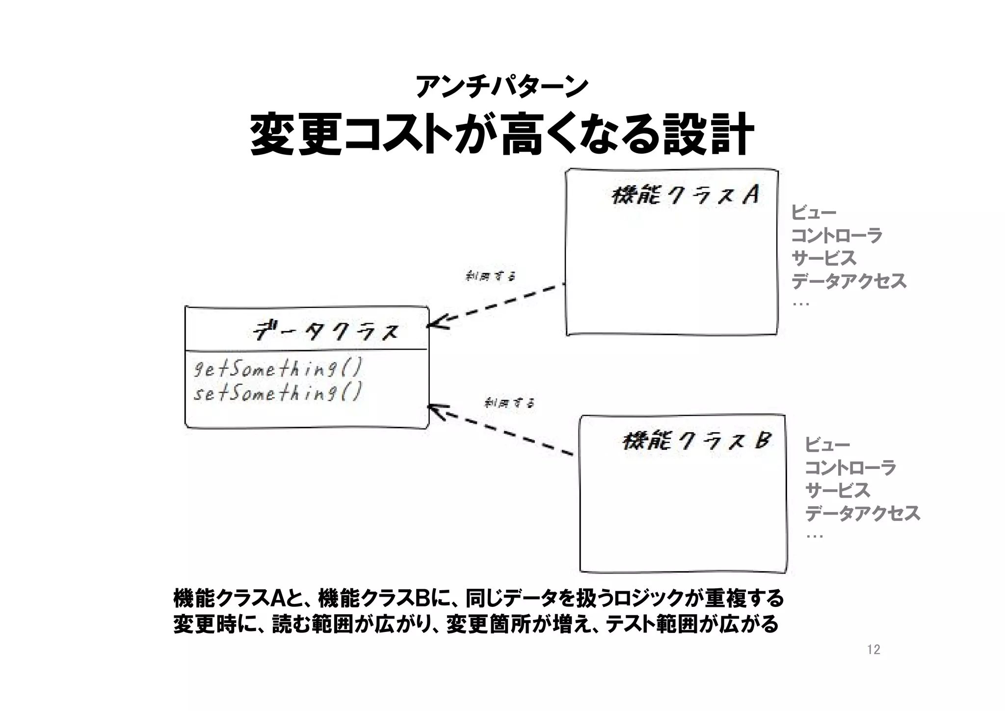 アンチパターン
変更コストが高くなる設計
機能クラスＡと、機能クラスＢに、同じデータを扱うロジックが重複する
変更時に、読む範囲が広がり、変更箇所が増え、テスト範囲が広がる
12
ビュー
コントローラ
サービス
データアクセス
…
ビュー
コントローラ
サービス
データアクセス
…
 