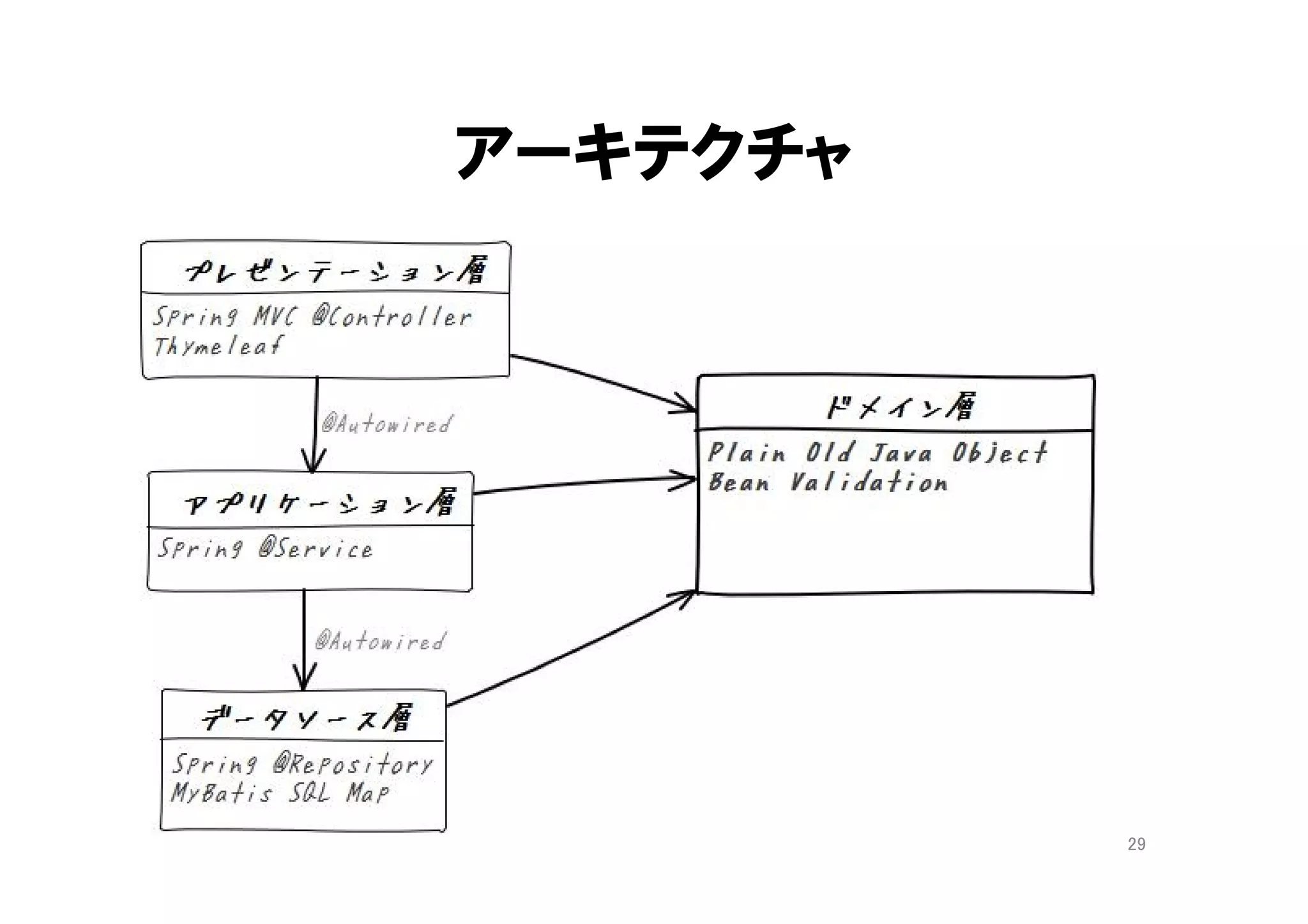 ドメイン層の隔離
初級 中級 上級
フレームワークと規約
web/service/model/
datasource …
誰でもできる
貧血ドメインモデル
実際はドメインロジック
が各層に飛び散る
ドメインのロジックを
プレゼンテーション層／
サービス層／データソー
ス層からはがして、ドメイ
ン層に「移動」する
浅い「リファクタリング」の
頻繁かつ丁寧な繰り返し
知識豊富になったドメイン層の
「見通し」を良くする
深い「リファクタリング」
「コア(主要な関心事)」の隔離
「コア(主要な関心事)」の抽象化
29
４章から７章 ９章から１２章 ８章、１３章、１５章
 