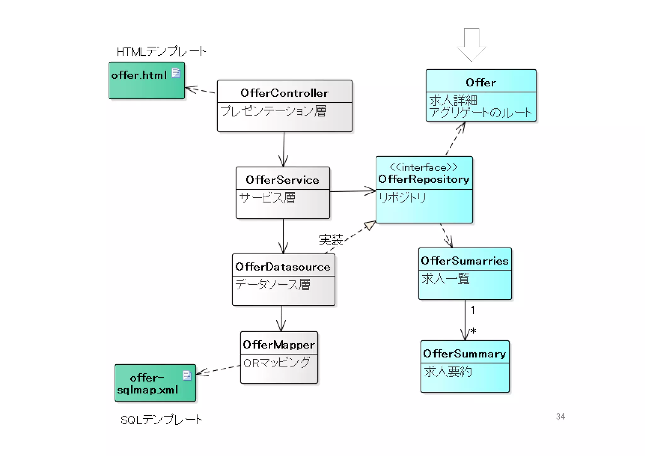 サービス層
ＯｆｆｅｒＳｅｒｖｉｃｅ．ｊａｖａ
@Service
public class OfferService {
@Autowired
OfferRepository repository;
public Offer findBy(OfferIdentifier id) {
return repository.findBy(id);
}
public OfferSummaries listOf(Criteria criteria) {
return repository.listOfOfferSummary(criteria);
}
}
検索条件
ドメインの「型」を渡し、ドメインの「型」を返す
基本データ型を使わない
34
リポジトリのインジェクション
 