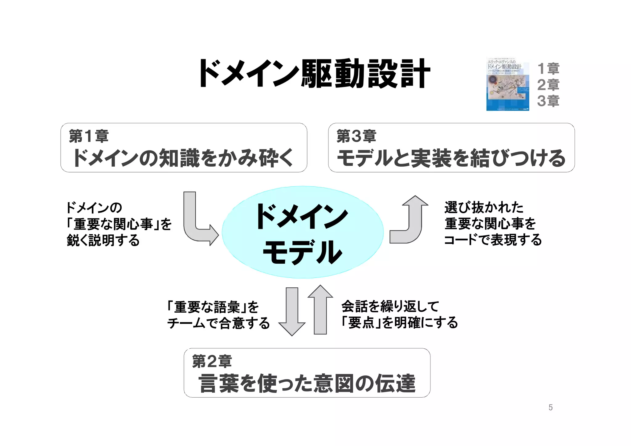 ドメイン駆動設計
ドメイン
モデル
ドメインの
「重要な関心事」を
鋭く説明する
選び抜かれた
重要な関心事を
コードで表現する
会話を繰り返して
「要点」を明確にする
「重要な語彙」を
チームで合意する
１章
２章
３章
5
第１章
ドメインの知識をかみ砕く
第３章
モデルと実装を結びつける
第２章
言葉を使った意図の伝達
 