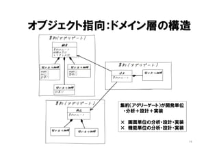 オブジェクト指向：ドメイン層の構造
集約（アグリーゲート）が開発単位
・分析＋設計＋実装
× 画面単位の分析・設計・実装
× 機能単位の分析・設計・実装
14
 