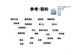 「契約による設計」
理解するには、現実世界の「契約」の知識が必要。
技術者にはあまり良いメタファーではない。
一方、ビジネスでは「契約」は重要な関心事。
業務ルールの基本でもある。
「ドメイン駆動設計」をやるなら「契約」を勉強しよう。
「業務知識」の学習と、「契約による設計」の学習
で二度おいしい。
21
 