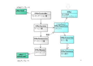 サービス層
ＯｆｆｅｒＳｅｒｖｉｃｅ．ｊａｖａ
@Service
public class OfferService {
@Autowired
OfferRepository repository;
public Offer findBy(OfferIdentifier id) {
return repository.findBy(id);
}
public OfferSummaries listOf(Criteria criteria) {
return repository.listOfOfferSummary(criteria);
}
}
検索条件
ドメインの「型」を渡し、ドメインの「型」を返す
基本データ型を使わない
34
リポジトリのインジェクション
 