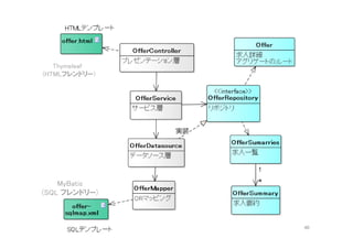 転職支援サービス
40
 