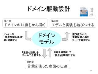 ドメイン駆動設計
ドメイン
モデル
ドメインの
「重要な関心事」を
鋭く説明する
選び抜かれた
重要な関心事を
コードで表現する
会話を繰り返して
「要点」を明確にする
「重要な語彙」を
チームで合意する
１章
２章
３章
88
第１章
ドメインの知識をかみ砕く
第３章
モデルと実装を結びつける
第２章
言葉を使った意図の伝達
 