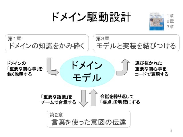 設計 ドメイン 駆動