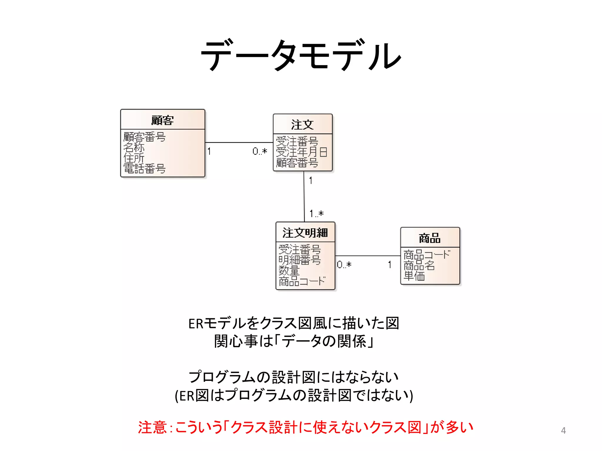 オブジェクト指向プログラミングのためのモデリング入門 | PDF