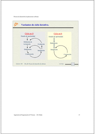 Proceso de desarrollo de aplicaciones software
Ingeniería de Programación (4º Físicas) J.M. Drake 15
15Santander, 2008 OO_08: Proceso de desarrollo de software J.M. Drake
Variantes de ciclo iterativo.
Estudio de oportunidad
Elaboración
Integración
Estudio de oportunidad
Elaboración
Integración
Construción
Estudio de oportunidad
Elaboración
Definición de
la iteración
Construcción
Integración
Evaluación
Estudio de oportunidad
Elaboración
Definición de
la iteración
Construcción
Integración
Evaluación
 