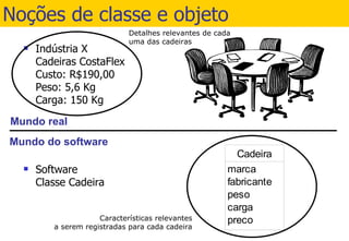 Noções de classe e objeto Indústria X Cadeiras CostaFlex Custo: R$190,00 Peso: 5,6 Kg Carga: 150 Kg Software Classe Cadeira 