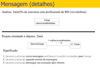 Mensagem (detalhes) Análise: 3min55s de conversa com profissional de RH (via telefone) Projeto orientado a objetos: 2min Significado: 1.  GerenciaCargo  envia mensagem  setDescricaoAtividades  para  Cargo 2.  GerenciaCargo  aguarda retorno da mensagem. 3.  GerenciaCargo  prossegue sua execução após retorno. 