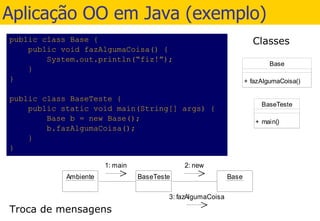 Aplicação OO em Java (exemplo) public class Base {   public void fazAlgumaCoisa() {   System.out.println(“fiz!”); } } public class BaseTeste { public static void main(String[] args) { Base b = new Base(); b.fazAlgumaCoisa();    } } 