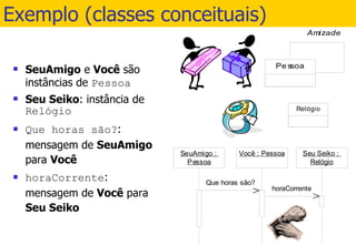 Exemplo (classes conceituais) SeuAmigo  e  Você  são instâncias de  Pessoa Seu Seiko : instância de  Relógio Que horas são? : mensagem de  SeuAmigo  para  Você horaCorrente : mensagem de  Você  para  Seu Seiko 