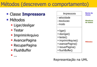 Métodos (descrevem o comportamento) Classe  Impressora Métodos Ligar/desligar Testar ImprimirArquivo AvancarPagina RecuparPagina FlushBuffer ... 
