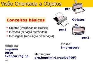 Visão Orientada a Objetos Objetos (instâncias de classes) Métodos (serviços oferecidos) Mensagens (requisição de serviços) Conceitos básicos 