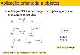 Aplicação orientada a objetos Aplicação OO é uma coleção de objetos que trocam mensagens entre eles Cenário de troca de mensagens entre vários objetos Classe do objeto  objN 