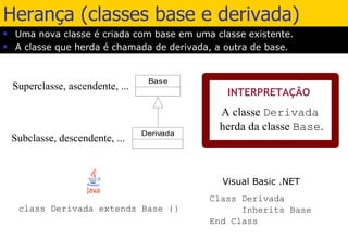 Herança (classes base e derivada) Uma nova classe é criada com base em uma classe existente. A classe que herda é chamada de derivada, a outra de base. Subclasse, descendente, ... Superclasse, ascendente, ... A classe  Derivada   herda da classe  Base . INTERPRETAÇÃO Visual Basic .NET 