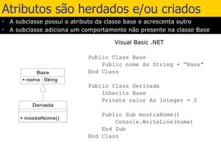 Atributos são herdados e/ou criados A subclasse possui o atributo da classe base e acrescenta outro A subclasse adiciona um comportamento não presente na classe Base Visual Basic .NET 