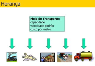 Herança Meio de Transporte: capacidade velocidade padrão custo por metro 