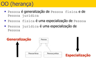 OO (herança) Pessoa  é generalização de  Pessoa física  e de  Pessoa jurídica Pessoa física  é uma especialização de  Pessoa Pessoa jurídica  é uma especialização de  Pessoa 