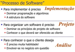 Para implementar é preciso Dominar programação e algoritmos A estrutura do software Para organizar um software é preciso Dominar os princípios de projeto de software Conhecer o que deverá ser oferecido ao cliente Para conhecer o que o cliente deseja É preciso muita habilidade! Envolver-se no negócio em questão “Processo de Software” Análise Projeto Implementação 
