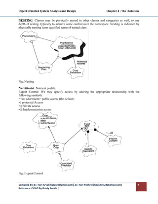 Object Oriented System Analysis and Design                                                 Chapter 4 : The  Notation 
 

NESTING: Classes may be physically nested in other classes and categories as well, to any
depth of resting, typically to achieve some control over the namespace. Nesting is indicated by
physically nesting icons qualified name of nested class.




Fig: Nesting

Nutritionist: Nutrient profile.
Export Control: We may specify access by adoring the appropriate relationship with the
following symbols:
▪ <no adornment> public access (the default)
▪ | protected Access
▪ || Private access
▪ ||| Implementation access




Fig: Export Control


Compiled By: Er. Hari Aryal [haryal4@gmail.com], Er. Hari Pokhrel [hpokhrel24@gmail.com]                           7 
Reference: OOAD By Grady Booch |  
 
 