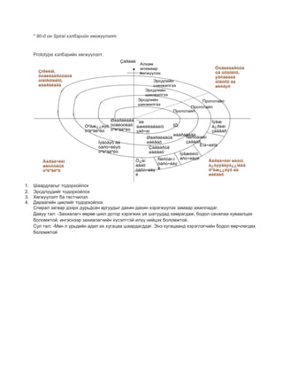 * 90-д он Spiral хэлбэрийн хөгжүүлэлт
Prototype хэлбэрийн хөгжүүлэлт.
1. Шаардлагыг тодорхойлох
2. Эрсдлүүдийг тодорхойлох
3. Хөгжүүлэлт ба тестчилэл
4. Дараагийн циклийг тодорхойлох
Спирал загвар дээрх дурьдсан аргуудыг дахин дахин хэрэгжүүлэх замаар ажилладаг.
Давуу тал: -Захиалагч өөрөө цикл дотор хэрэгжих үе шатуудад хамрагдаж, бодол саналаа хуваалцах
боломжтой, ингэснээр захиалагчийн хүсэлттэй илүү нийцэх боломжтой.
Сул тал: -Мөн л урьдийн адил их хугацаа шаардагддаг. Энэ хугацаанд хэрэглэгчийн бодол өөрчлөгдөх
боломжтой
 