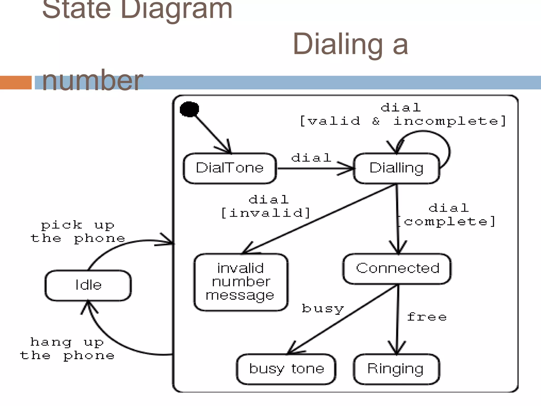 State Diagram
                Dialing a
number
 