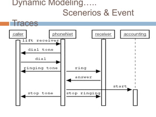 Dynamic Modeling…..
           Scenerios & Event
Traces
 