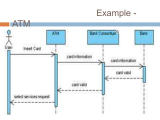 Example -
ATM
 
