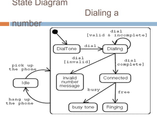 State Diagram
                Dialing a
number
 