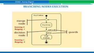 Comprehensive Guide to Activity Diagrams in Object Oriented Analysis ...
