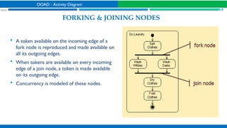 Comprehensive Guide to Activity Diagrams in Object Oriented Analysis ...