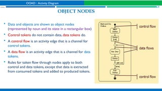 Comprehensive Guide to Activity Diagrams in Object Oriented Analysis ...