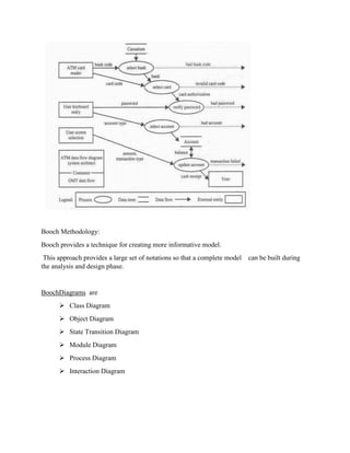 Booch Methodology:
Booch provides a technique for creating more informative model.
This approach provides a large set of notations so that a complete model can be built during
the analysis and design phase.
BoochDiagrams are
 Class Diagram
 Object Diagram
 State Transition Diagram
 Module Diagram
 Process Diagram
 Interaction Diagram
 